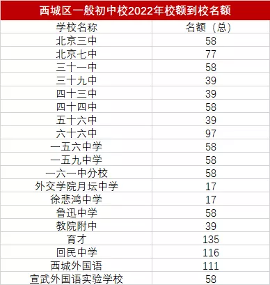 2022北京市各区中考校额到校指标生人数