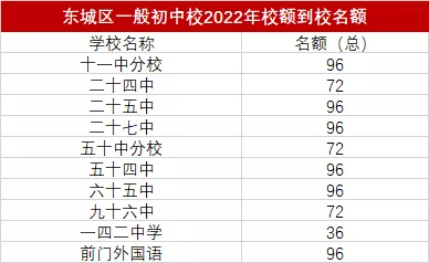 2022北京市各区中考校额到校指标生人数