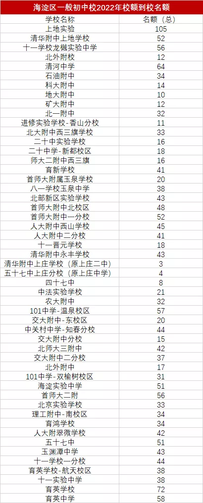 2022北京市各区中考校额到校指标生人数