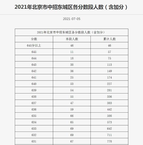 2021北京中考一分一段表公布