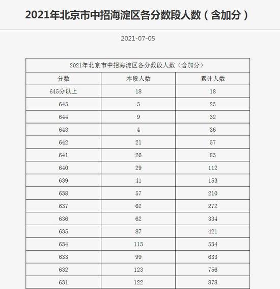 2021北京中考一分一段表公布